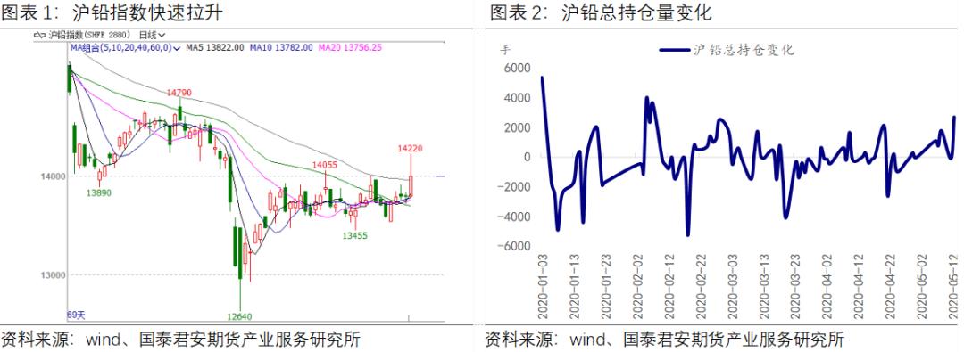 期货铅最新行情深度剖析