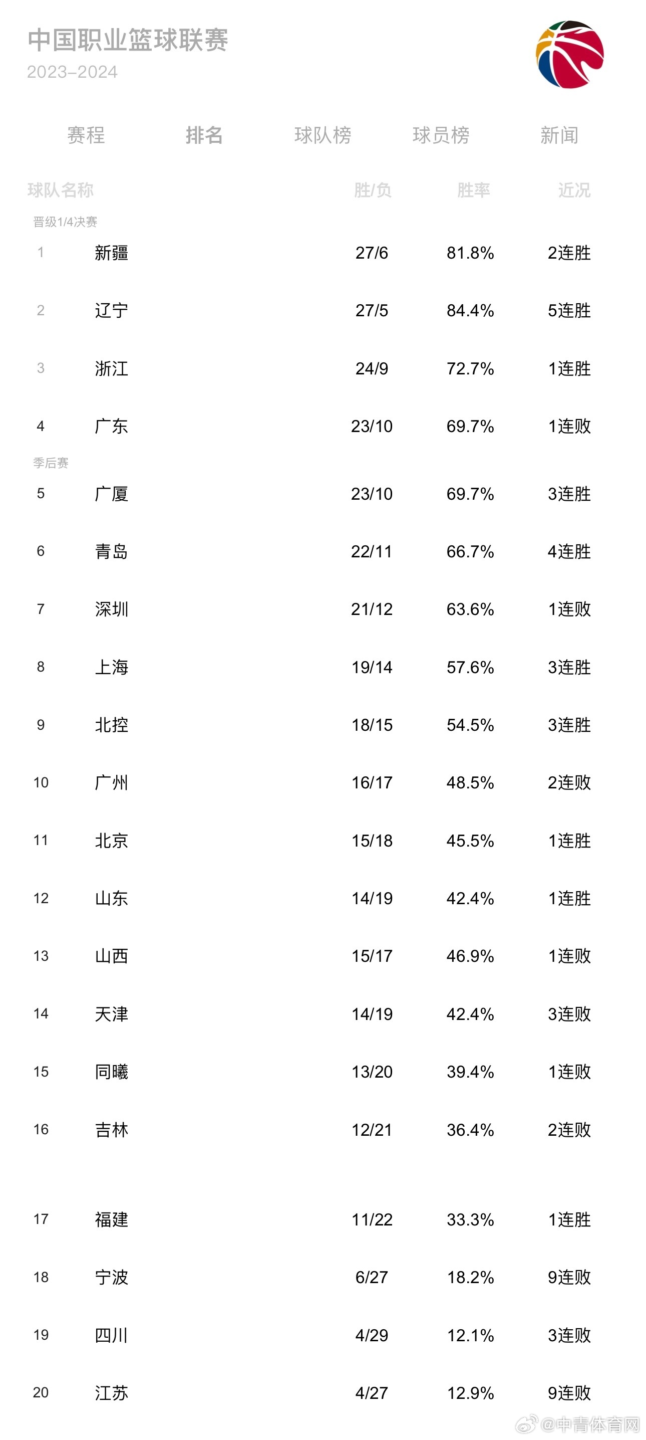 CBA球队最新排名及战术分析