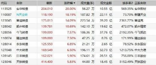 最新转债市场动态及其影响分析