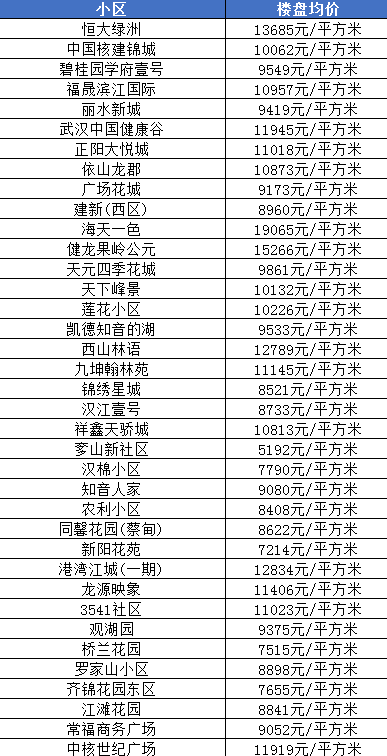 武汉市房价最新动态解析