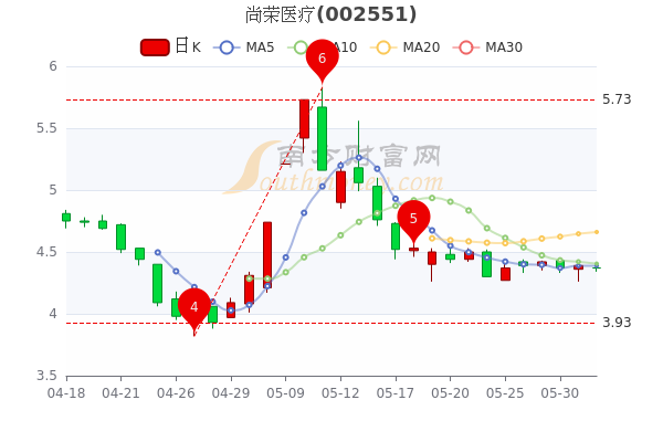 尚荣医疗股票最新动态与行业趋势深度解析