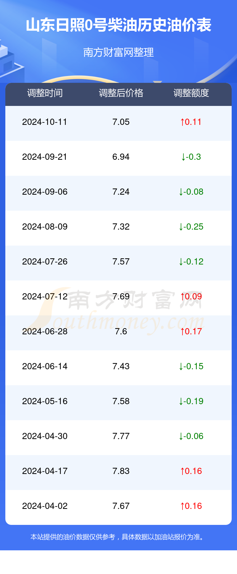 山东地练柴油最新价格动态解析