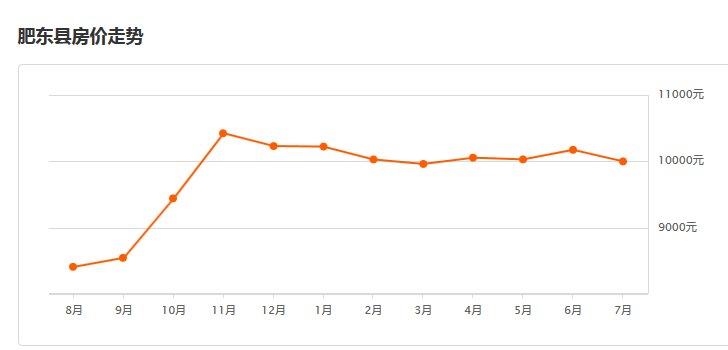 肥东九月份房价走势与市场深度分析