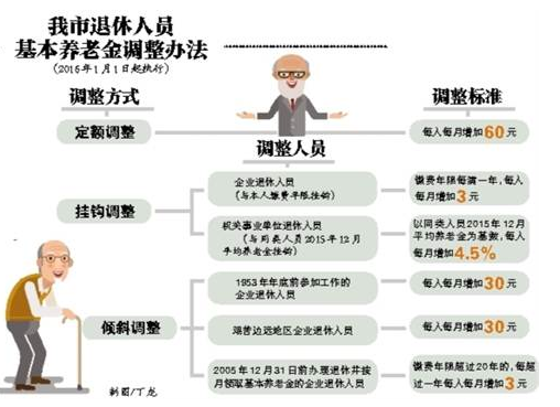 深度解读，2016年退休人员医保最新政策解析