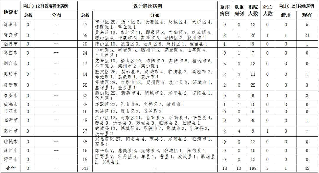 山东累计病例最新情况分析报告