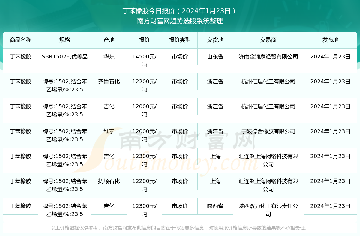 最新丁苯价格走势分析