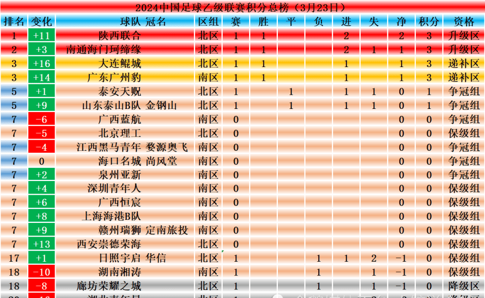 中乙联赛最新积分榜，群雄逐鹿，晋级者即将揭晓？